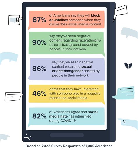 America Ranks The Most Toxic Social Media Apps Simpletexting