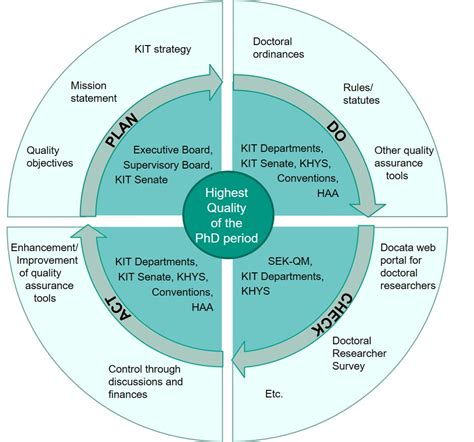 Pdca Cycle For Quality Management Presentation Powerpoint 55 Off