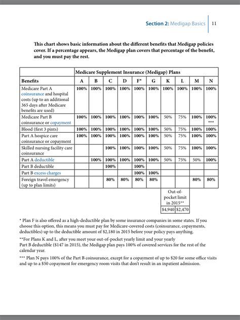 Pin By Justin Pressley On Choosing A Medigap Policy Medicare