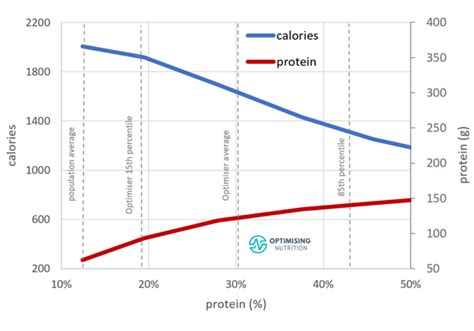 The AMDR for Protein: Acceptable vs Optimal | Optimising Nutrition