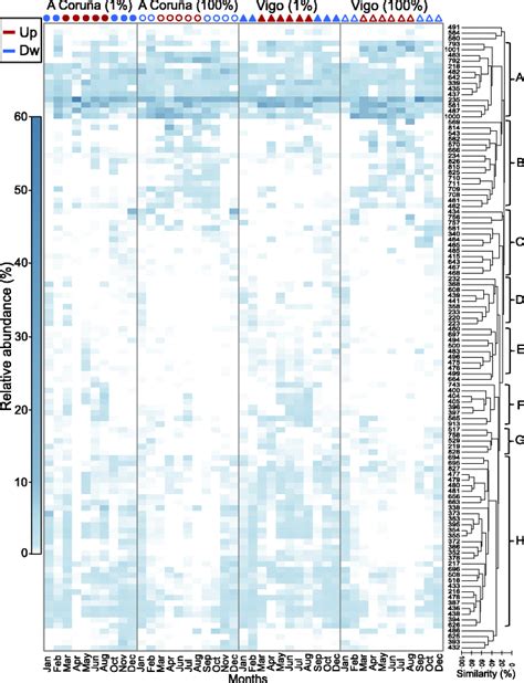 Heat Map Of Relative Abundances Of Persistent And Intermittent Otus At