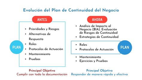 El Plan De La Continuidad Del Negocio Buenas Pr Cticas Drj En Espa Ol