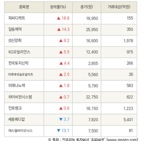 Fnrassi 피씨디렉트 일동제약 등 11종목 52주 신고가 경신 네이트 뉴스