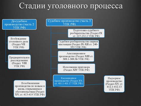 Уголовный процесс в схемах - презентация онлайн