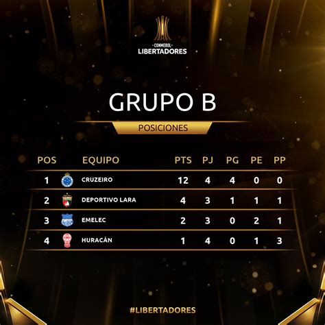 Conmebol Libertadores On Twitter 📈😱 ¡las Posiciones Del Grupo B De La