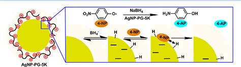 Figure 7 from Facile synthesis of silver nanoparticles stabilized by ...