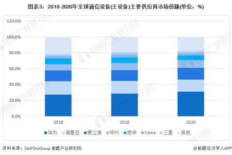 2022年全球通信产业市场规模及竞争格局分析 各细分市场集中度较高前瞻趋势 前瞻产业研究院