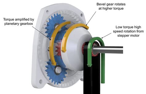 How An Innovative Wrist Design With Built In Planetary Gearbox Enhances