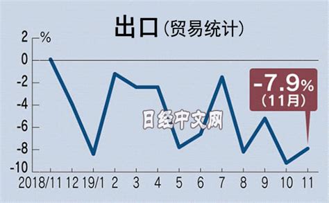 日本对华出口额连减9个月 日经中文网