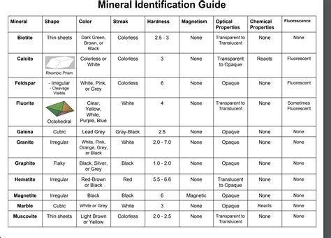 [Solved] . Mineral Identification Guide Mineral Shape Color Streak ...