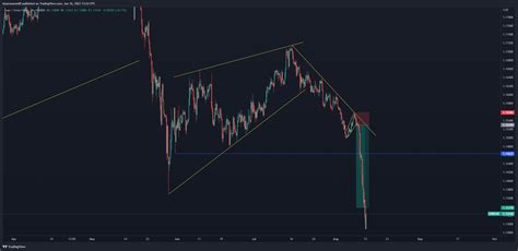 OANDA EURCHF Chart Image By Nizarsouweid0 TradingView