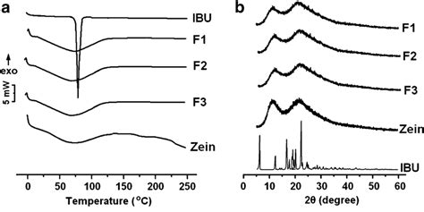 Physical Status Characterization A Dsc Thermograms B Xrd Patterns