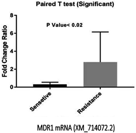 Comparison Of Mean Mdr Gene Expression Between Fluconazole Resistant