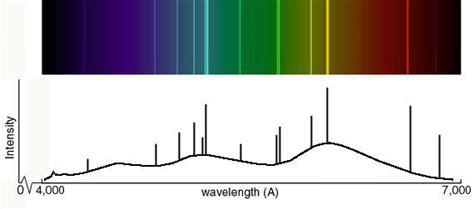 Atomic Spectra Universe Today