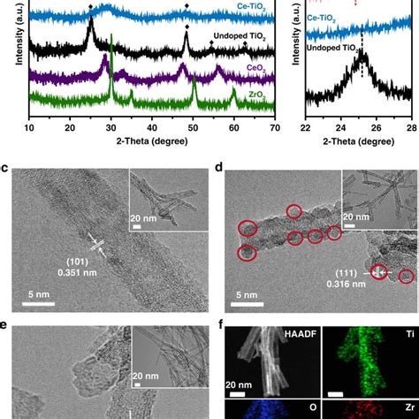 Structural And Compositional Characterizations A X Ray Diffraction