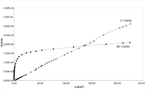 A Plot Showing Ohmic And Non Ohmic Behaviour In Z And Zb Respectively Download Scientific