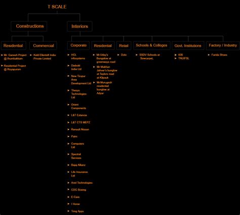 Clientele - T-Scale Constructions and Interiors