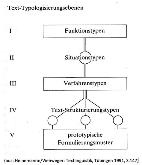 Berblick Klassifikationsmodelle Klassifikation Von Textsorten