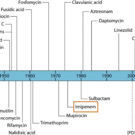 Timeline Of Antibiotic Discovery Taken From 22 Download Scientific