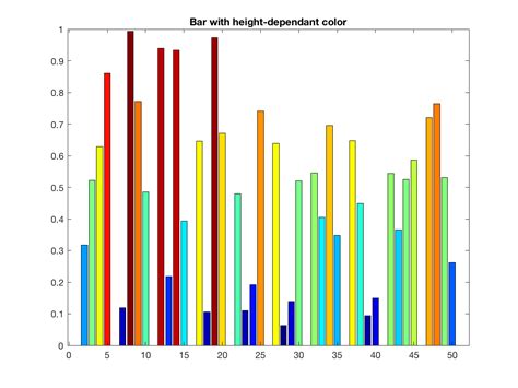 Matlab Bar Chart