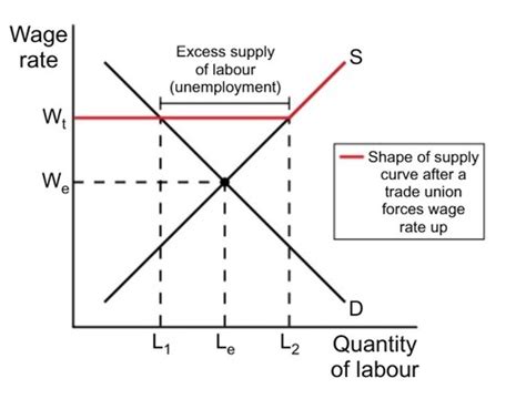 Chapter 5 The Labour Market Flashcards Quizlet