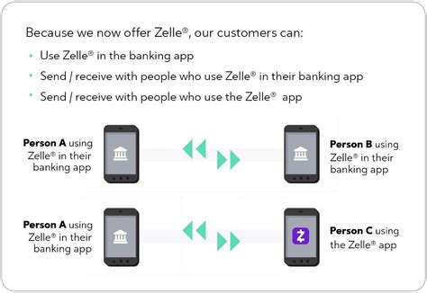 P2p Payments With Zelle® Peoples Bank Of Alabama