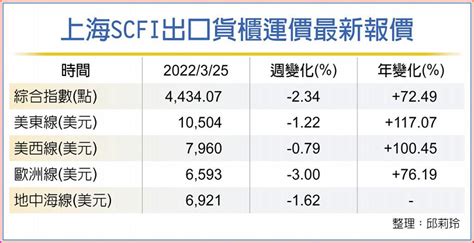 Scfi連十跌 主要航線全下挫 上市櫃 旺得富理財網