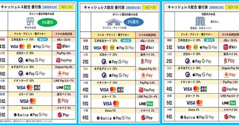 【スマホ決済どれ使えばいいの？】おすすめ診断と還元率番付表で解決か！？ Togetter