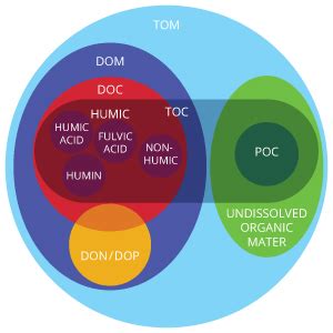 Chromophoric Dissolved Organic Matter Environmental Measurement Systems