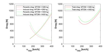 3: Induced and parasitic drag for different aircraft masses (left) and ...