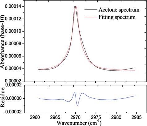 The peak of the acetone absorption band fitted by the pseudo-Voigt ... 