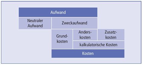 Kosten Definition Finanzen Net Wirtschaftslexikon