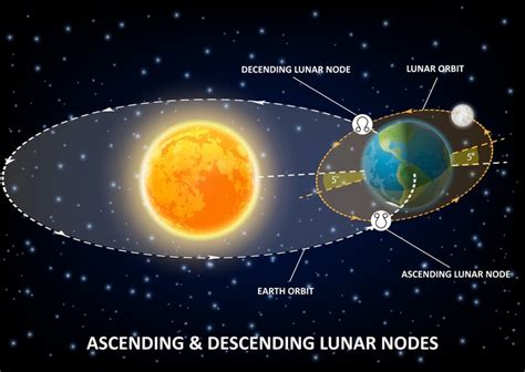 Qu Son Los Nodos Lunares Y Por Qu Son Importantes En La Carta Astral