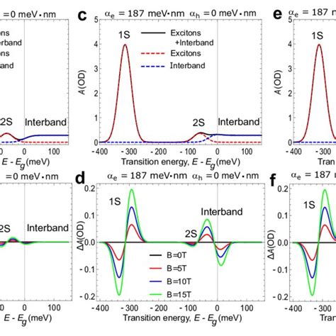 Interband Absorption And Magnetic Circular Dichroism Mcd Including