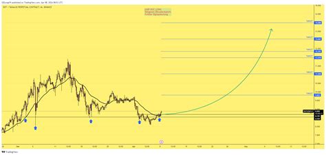 Binance Dotusdt P Chart Image By Gdlongvn Tradingview