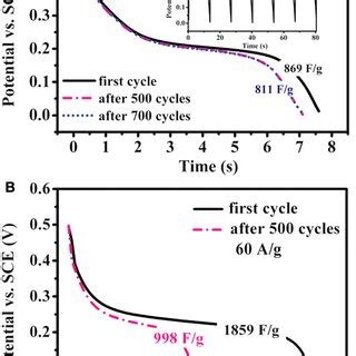 Discharge Curves Of A The Ni Foam Graphite Nanosheets Ni OH 2