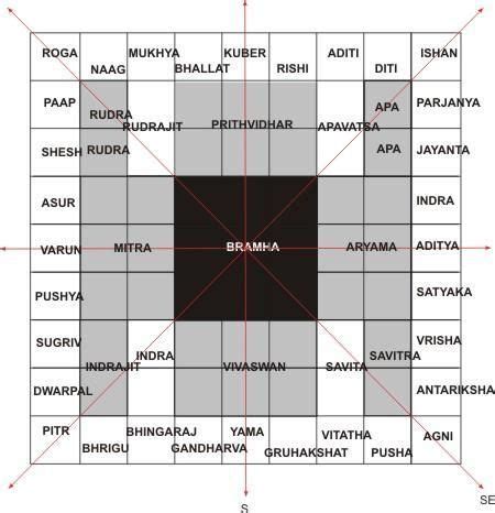 Devalaya Vastu Temple Architecture Sreenivasarao S Blogs Temple