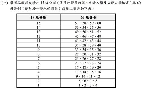 111分科測驗考什麼？考試日程、計分、範圍一次看懂｜翻轉教育