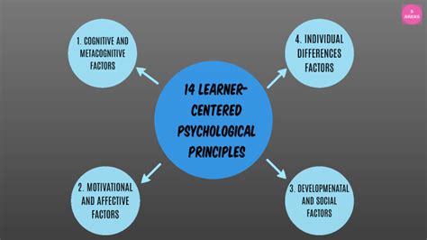 14 Learner Centered Psychological Principles By Rena Basalo On Prezi