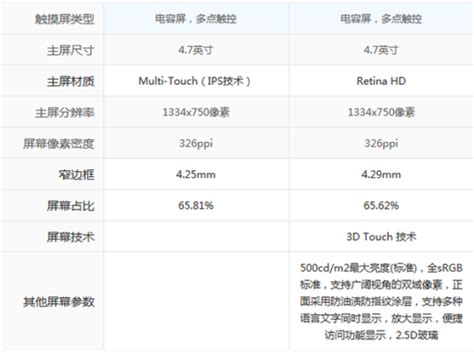 苹果6s和6的区别360新知