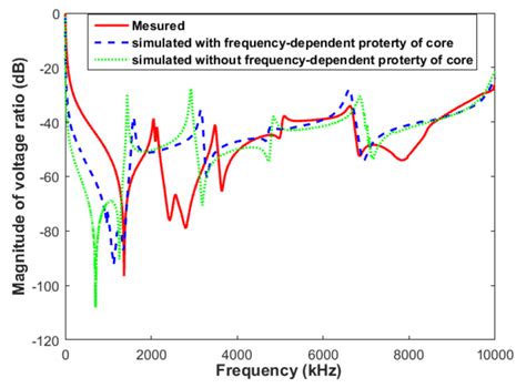 Comparison Of Frequency Response Analysis Fra Results Between