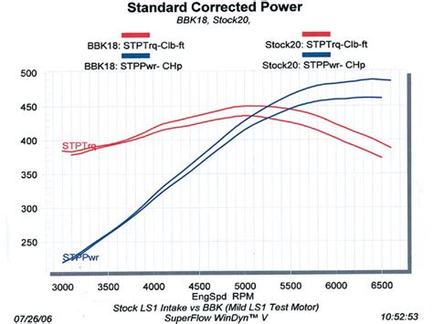 Horse Power Hp Vs Torque Comparison Basics Formula