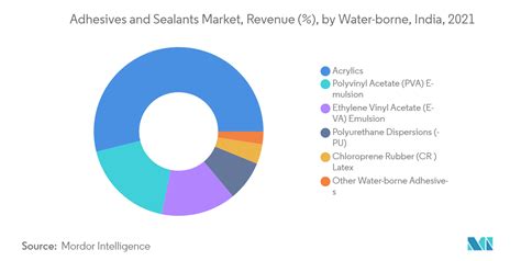 India Adhesives And Sealants Market Share Trends Growth 2022 27