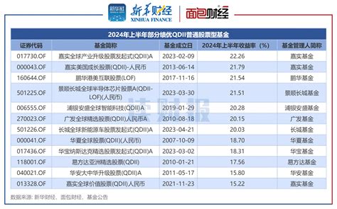 【读财报】qdii股票型基金上半年业绩：超八成产品实现正收益 嘉实基金、广发基金等表现靠前 天天基金网