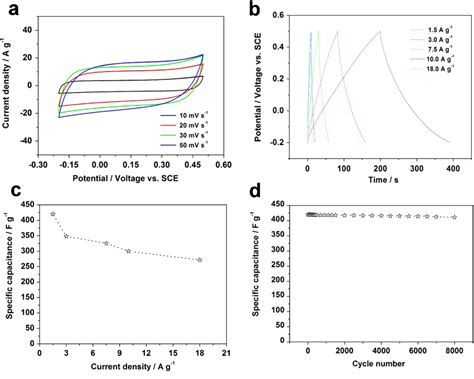 Figure 5 From Facile Synthesis Of Polypyrrole Nanowires For High