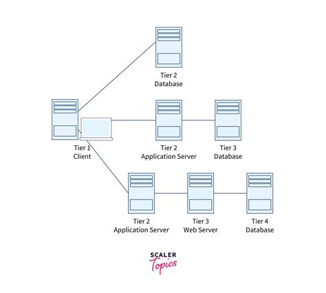 Distributed Operating System Scaler Topics