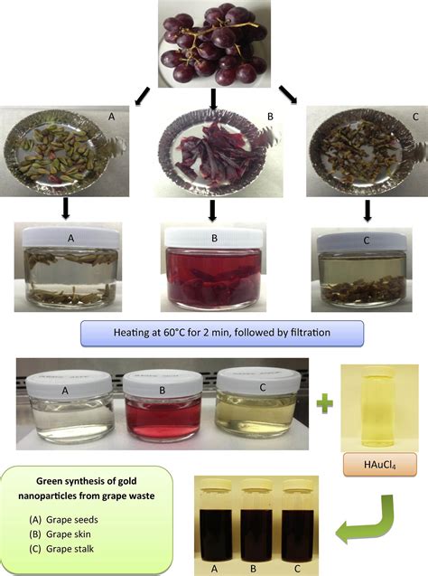 Cutting Edge Development In Waste Recycled Nanomaterials For Energy