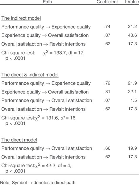 Standardized Path Coefficients For The Three Nested Models Download Table