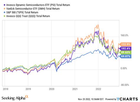 Invesco Dynamic ETF: Buy This Semiconductor ETF And Just Be Patient (NYSEARCA:PSI) | Seeking Alpha