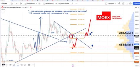 ⚡️За Мосбиржу быки замолвите слово Немного теханализа по акции Moex